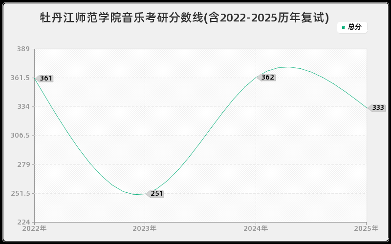 牡丹江师范学院音乐考研分数线(含2022-2025历年复试) 牡丹江师范学院音乐考研分数线(含2022-2025历年复试)