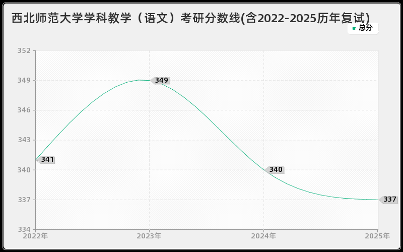 西北师范大学学科教学(语文)考研分数线(含2022-2025历年复试) 西北师范大学学科教学(语文)考研分数线(含2022-2025历年复试)