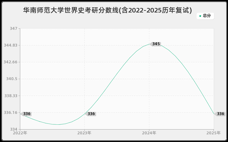 华南师范大学世界史考研分数线(含2022-2025历年复试) 华南师范大学世界史考研分数线(含2022-2025历年复试)