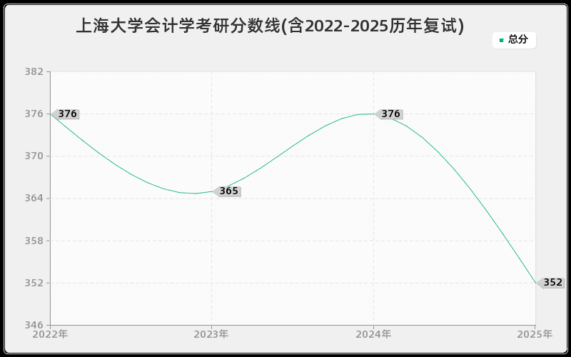 上海大学会计学考研分数线(含2022-2025历年复试)