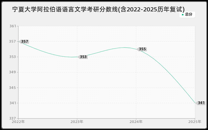 宁夏大学阿拉伯语语言文学考研分数线(含2022-2025历年复试) 宁夏大学阿拉伯语语言文学考研分数线(含2022-2025历年复试)