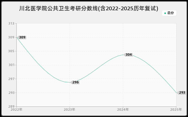川北医学院公共卫生考研分数线(含2022-2025历年复试) 川北医学院公共卫生考研分数线(含2022-2025历年复试)