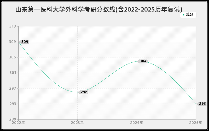 山东第一医科大学外科学考研分数线(含2022-2025历年复试)