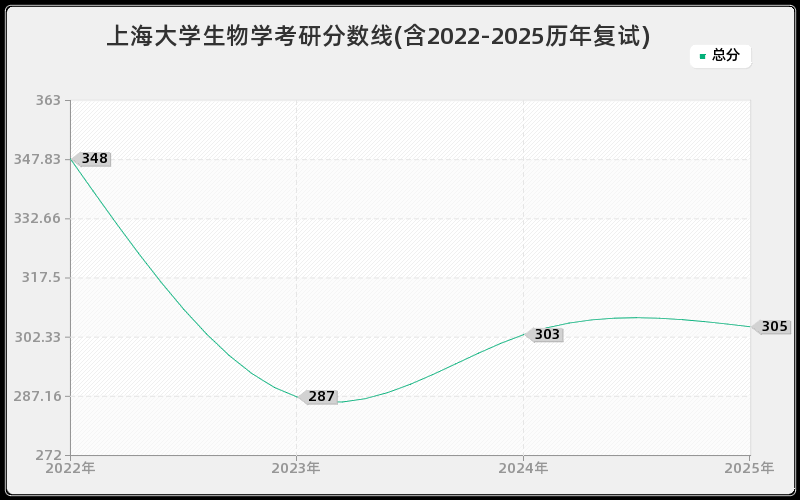 上海大学生物学考研分数线(含2022-2025历年复试)