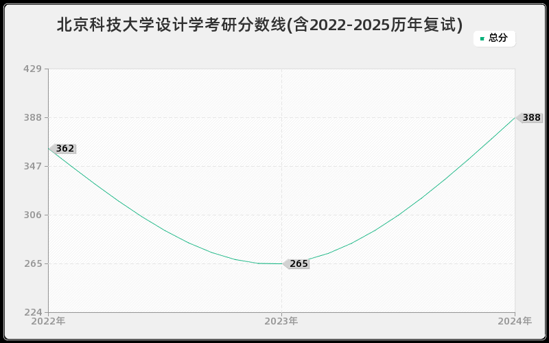 北京科技大学设计学考研分数线(含2022-2025历年复试)