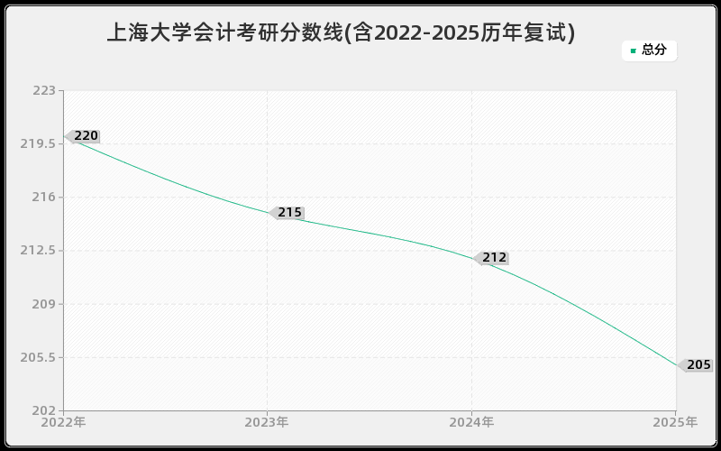 上海大学会计考研分数线(含2022-2025历年复试)