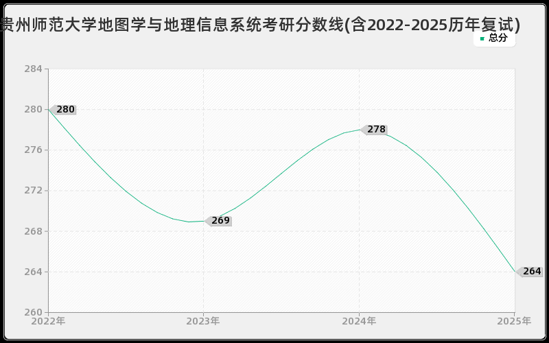 贵州师范大学地图学与地理信息系统考研分数线(含2022-2025历年复试)