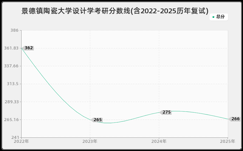 景德镇陶瓷大学设计学考研分数线(含2022-2025历年复试) 景德镇陶瓷大学设计学考研分数线(含2022-2025历年复试)