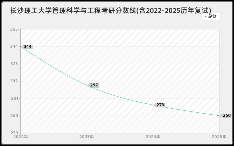 长沙理工大学管理科学与工程考研分数线(含2022-2025历年复试) 长沙理工大学管理科学与工程考研分数线(含2022-2025历年复试)
