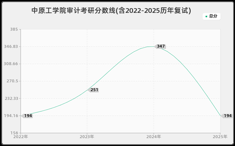 中原工学院审计考研分数线(含2022-2025历年复试) 中原工学院审计考研分数线(含2022-2025历年复试)