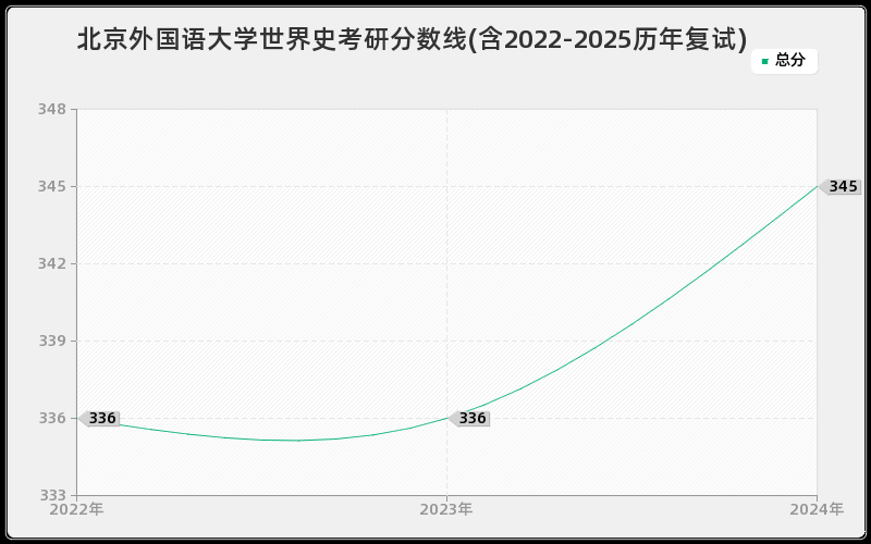 北京外国语大学世界史考研分数线(含2022-2025历年复试)