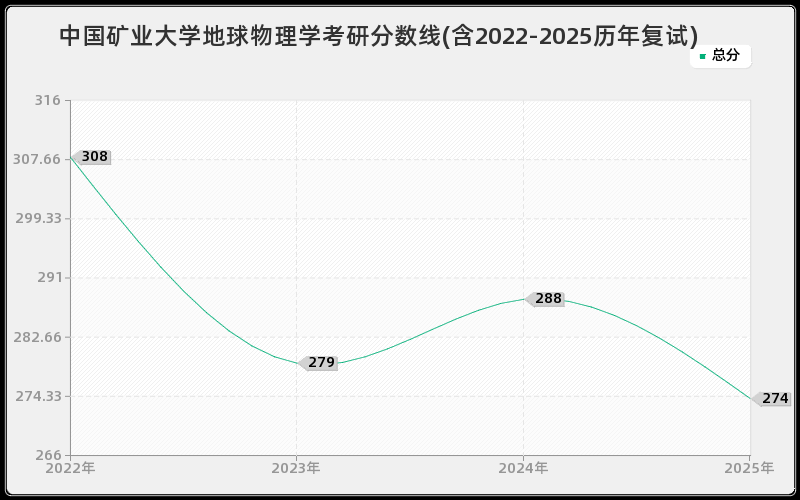 中国矿业大学地球物理学考研分数线(含2022-2025历年复试) 中国矿业大学地球物理学考研分数线(含2022-2025历年复试)