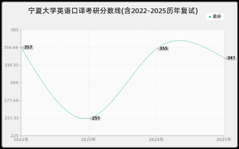 宁夏大学英语口译考研分数线(含2022-2025历年复试) 宁夏大学英语口译考研分数线(含2022-2025历年复试)
