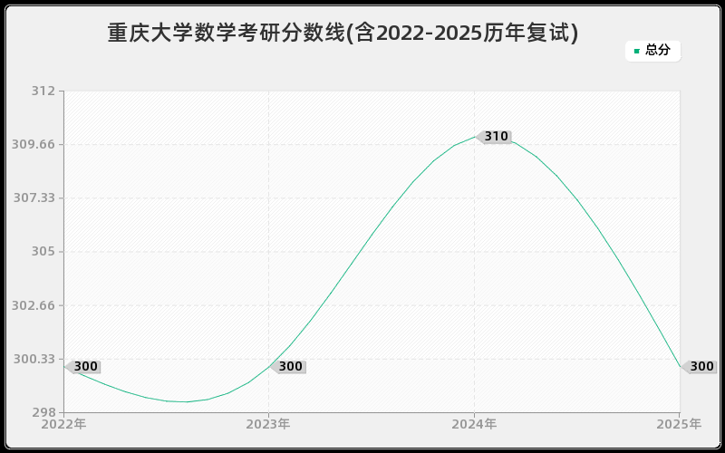 重庆大学数学考研分数线(含2022-2025历年复试) 重庆大学数学考研分数线(含2022-2025历年复试)