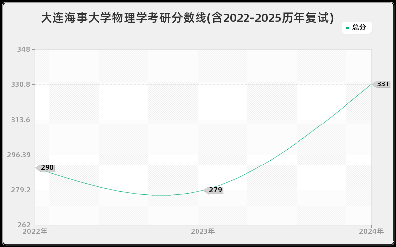 大连海事大学物理学考研分数线(含2022-2025历年复试) 大连海事大学物理学考研分数线(含2022-2025历年复试)