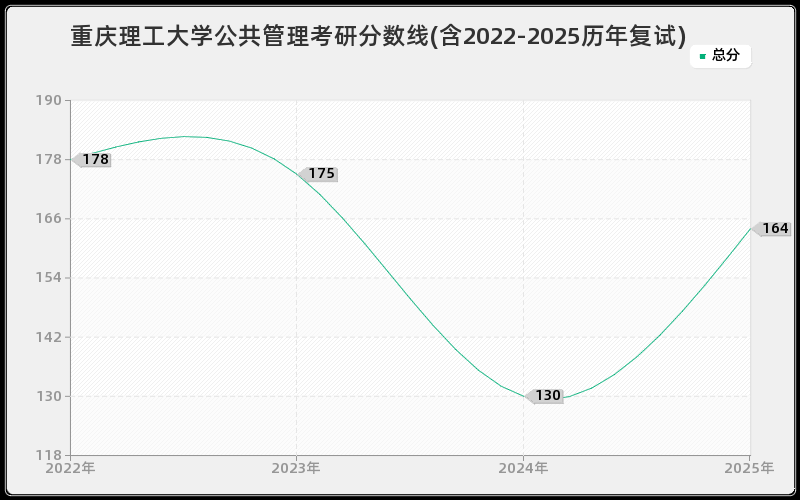 重庆理工大学公共管理考研分数线(含2022-2025历年复试) 重庆理工大学公共管理考研分数线(含2022-2025历年复试)