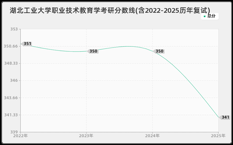 湖北工业大学职业技术教育学考研分数线(含2022-2025历年复试) 湖北工业大学职业技术教育学考研分数线(含2022-2025历年复试)