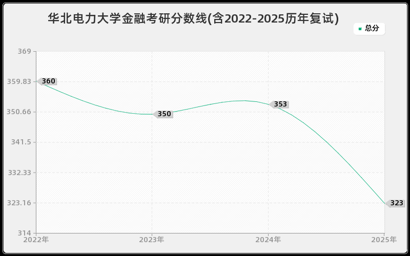 华北电力大学金融考研分数线(含2022-2025历年复试) 华北电力大学金融考研分数线(含2022-2025历年复试)