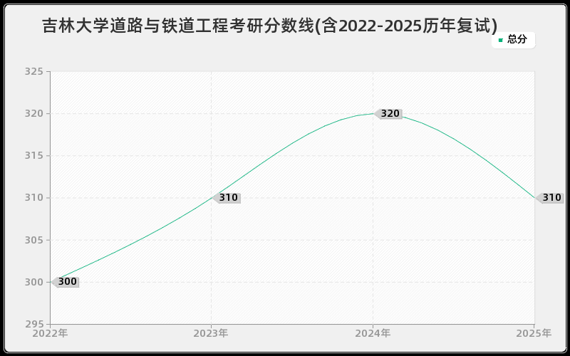 吉林大学道路与铁道工程考研分数线(含2022-2025历年复试)