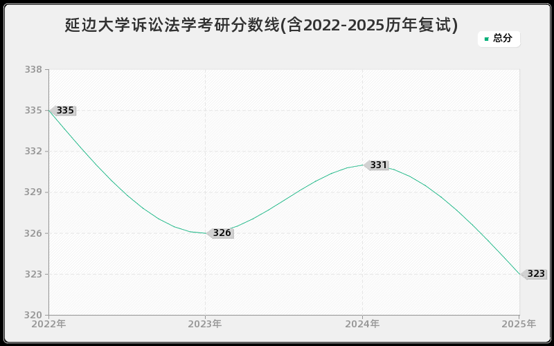 延边大学诉讼法学考研分数线(含2022-2025历年复试)