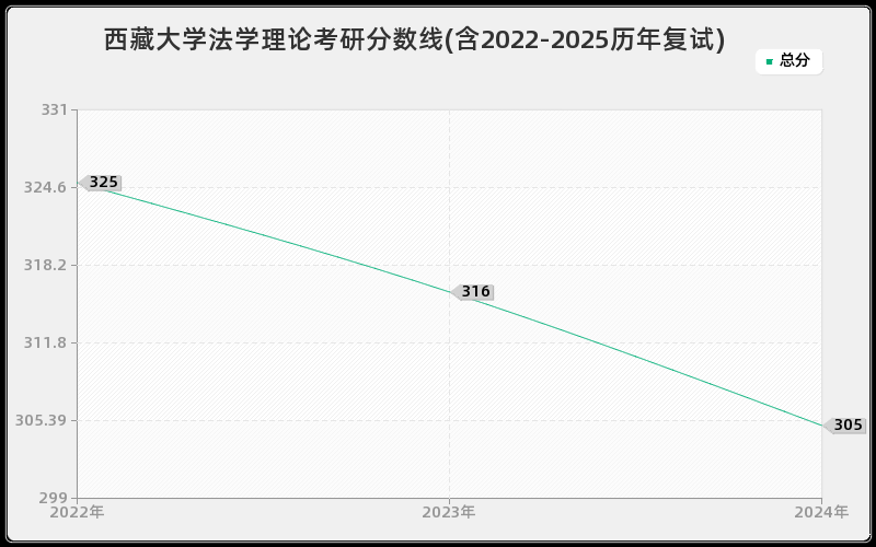 西藏大学法学理论考研分数线(含2022-2025历年复试) 西藏大学法学理论考研分数线(含2022-2025历年复试)