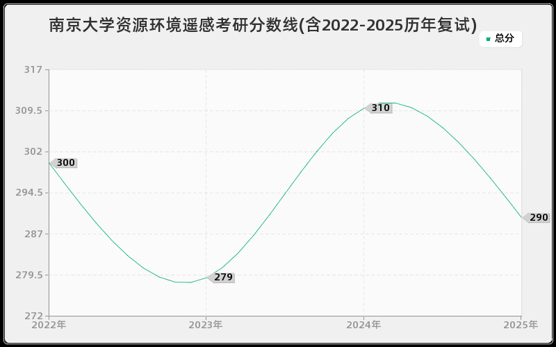 南京大学资源环境遥感考研分数线(含2022-2025历年复试)