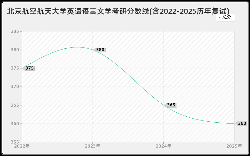 北京航空航天大学英语语言文学考研分数线(含2022-2025历年复试) 北京航空航天大学英语语言文学考研分数线(含2022-2025历年复试)