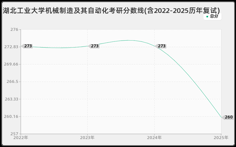 湖北工业大学机械制造及其自动化考研分数线(含2022-2025历年复试) 湖北工业大学机械制造及其自动化考研分数线(含2022-2025历年复试)