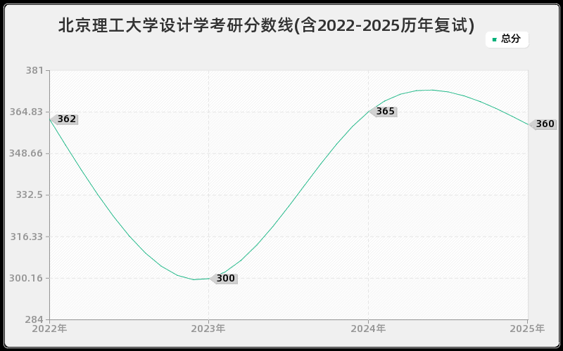 北京理工大学设计学考研分数线(含2022-2025历年复试)