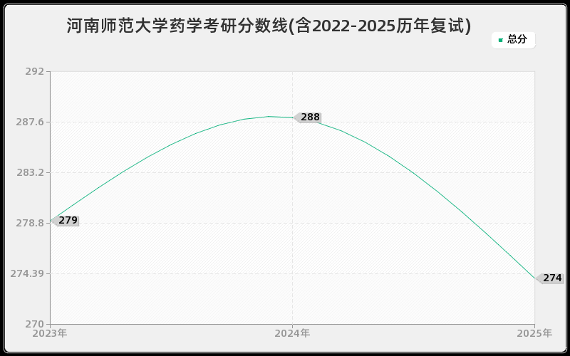 河南师范大学药学考研分数线(含2022-2025历年复试) 河南师范大学药学考研分数线(含2022-2025历年复试)