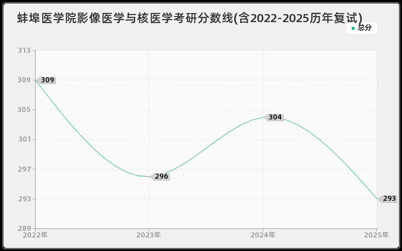 蚌埠医学院影像医学与核医学考研分数线(含2022-2025历年复试)