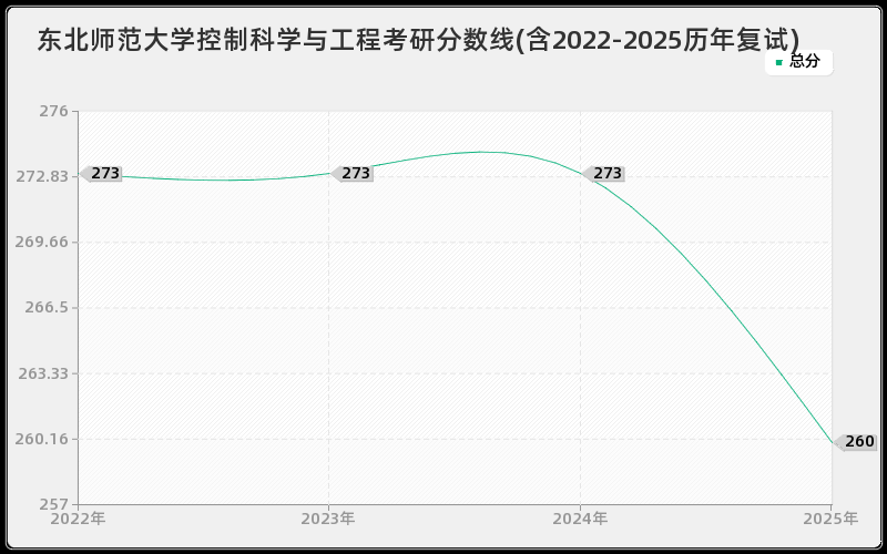 东北师范大学控制科学与工程考研分数线(含2022-2025历年复试) 东北师范大学控制科学与工程考研分数线(含2022-2025历年复试)