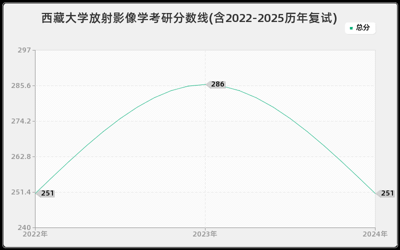 西藏大学放射影像学考研分数线(含2022-2025历年复试) 西藏大学放射影像学考研分数线(含2022-2025历年复试)