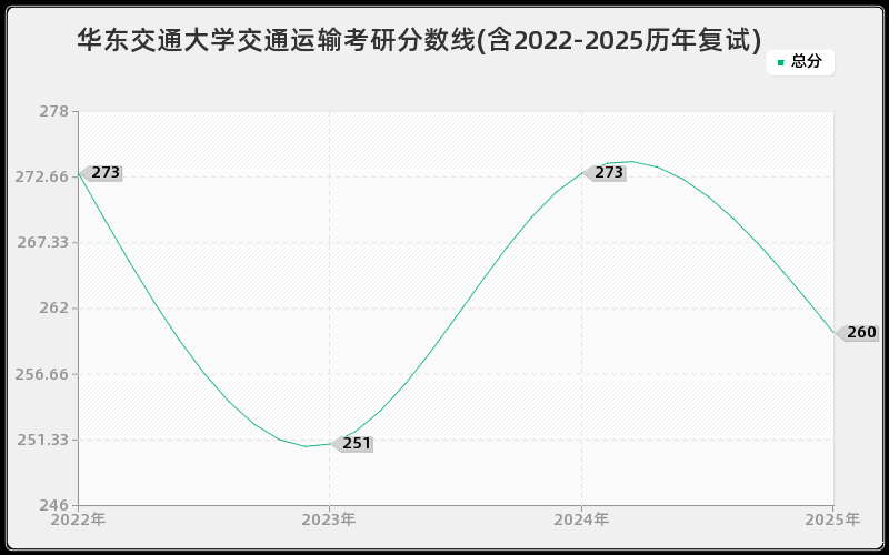 华东交通大学交通运输考研分数线(含2022-2025历年复试)