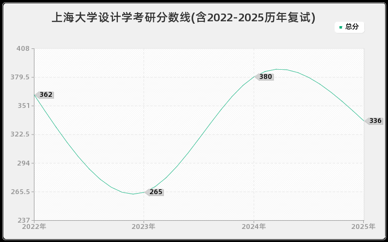 上海大学设计学考研分数线(含2022-2025历年复试)