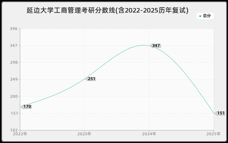 延边大学工商管理考研分数线(含2022-2025历年复试) 延边大学工商管理考研分数线(含2022-2025历年复试)