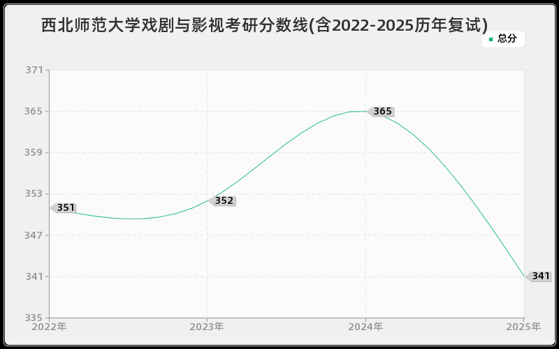 西北师范大学戏剧与影视考研分数线(含2022-2025历年复试) 西北师范大学戏剧与影视考研分数线(含2022-2025历年复试)