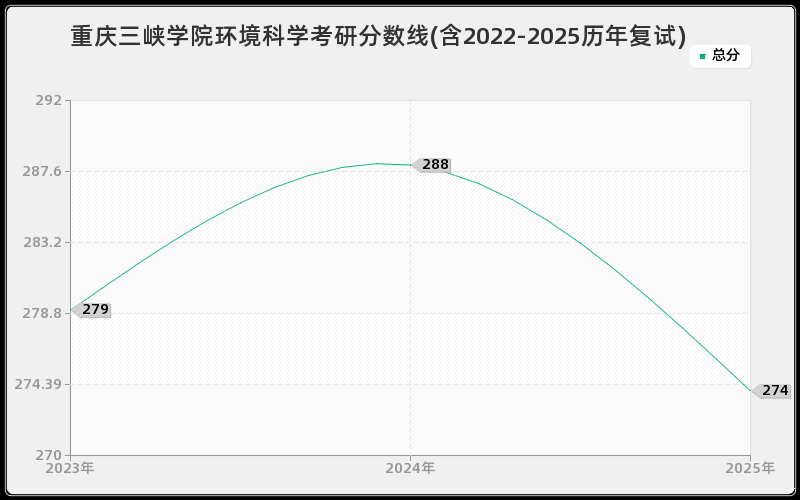 重庆三峡学院环境科学考研分数线(含2022-2025历年复试) 重庆三峡学院环境科学考研分数线(含2022-2025历年复试)