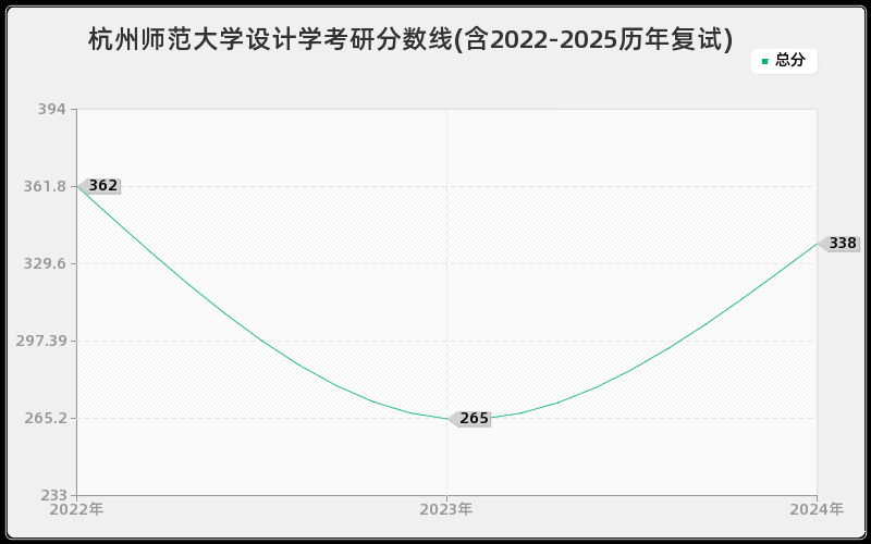 杭州师范大学设计学考研分数线(含2022-2025历年复试) 杭州师范大学设计学考研分数线(含2022-2025历年复试)
