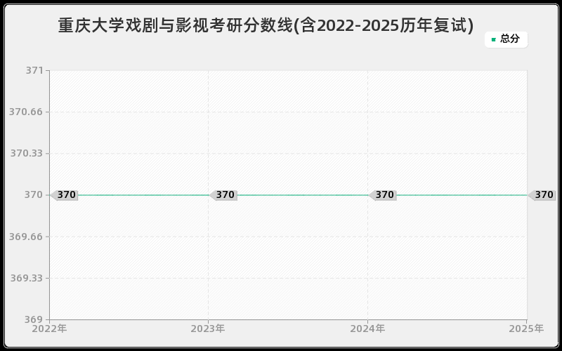 重庆大学戏剧与影视考研分数线(含2022-2025历年复试)