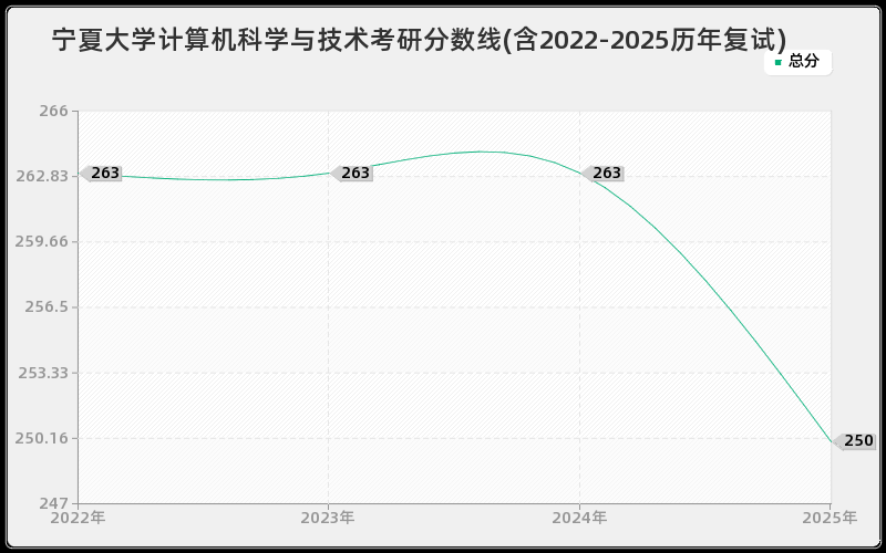 宁夏大学计算机科学与技术考研分数线(含2022-2025历年复试)