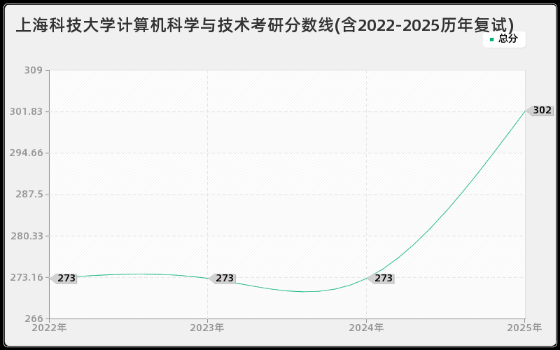 上海科技大学计算机科学与技术考研分数线(含2022-2025历年复试)