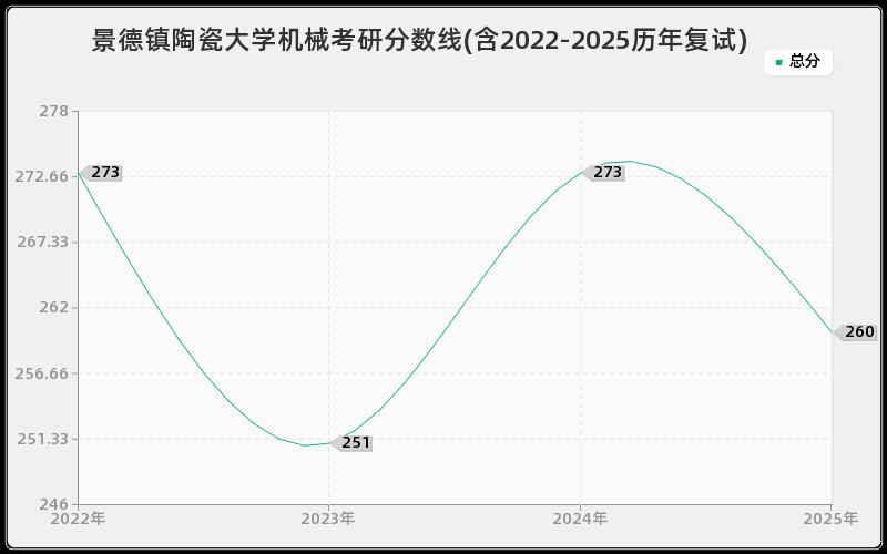 景德镇陶瓷大学机械考研分数线(含2022-2025历年复试) 景德镇陶瓷大学机械考研分数线(含2022-2025历年复试)