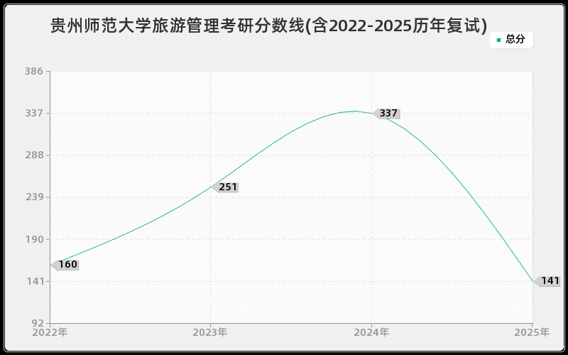 贵州师范大学旅游管理考研分数线(含2022-2025历年复试) 贵州师范大学旅游管理考研分数线(含2022-2025历年复试)
