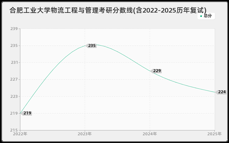 合肥工业大学物流工程与管理考研分数线(含2022-2025历年复试) 合肥工业大学物流工程与管理考研分数线(含2022-2025历年复试)