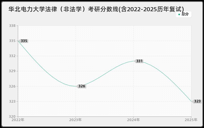 华北电力大学法律(非法学)考研分数线(含2022-2025历年复试) 华北电力大学法律(非法学)考研分数线(含2022-2025历年复试)