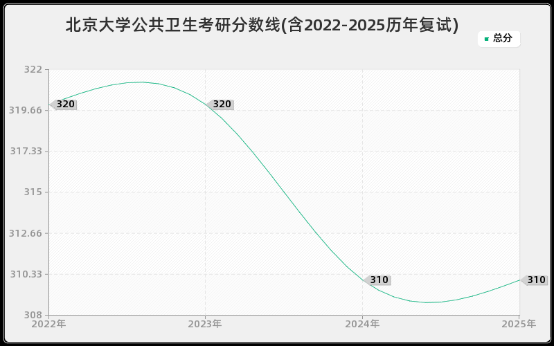 北京大学公共卫生考研分数线(含2022-2025历年复试) 北京大学公共卫生考研分数线(含2022-2025历年复试)