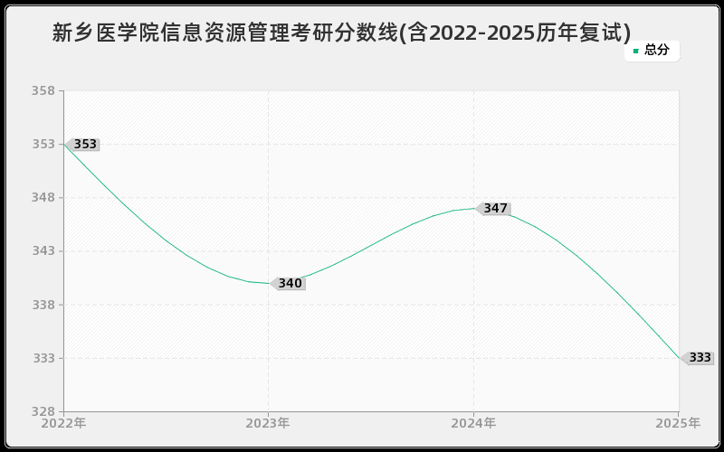 新乡医学院信息资源管理考研分数线(含2022-2025历年复试) 新乡医学院信息资源管理考研分数线(含2022-2025历年复试)