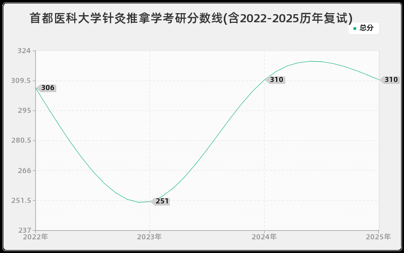 首都医科大学针灸推拿学考研分数线(含2022-2025历年复试) 首都医科大学针灸推拿学考研分数线(含2022-2025历年复试)