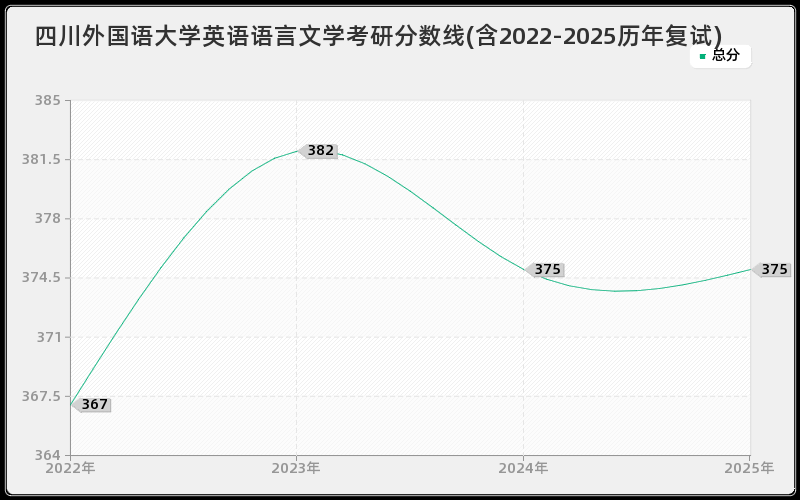 四川外国语大学英语语言文学考研分数线(含2022-2025历年复试)